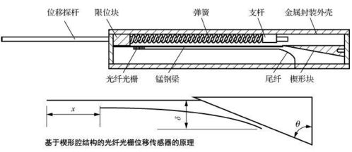 結構健康監測光纖光柵傳感系統 理論、傳感器與應用