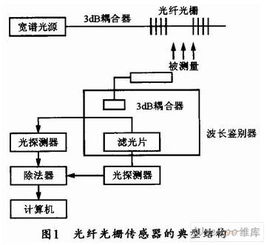 光纖光柵傳感器的研究與應用 從傳感機理到智能監(jiān)測的征程